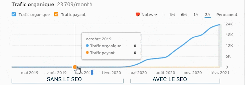 Pourquoi c'est la meilleure option le SEO - Formation SEO